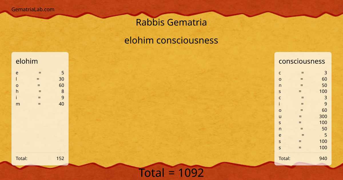 elohim consciousness in rabbis Gematria